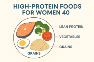 “High-Protein Foods for Women 40 – balanced plate with lean chicken, quinoa, vegetables, and healthy fats for women’s nutrition”